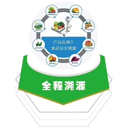 使用農產品溯源系統?后能夠解決哪些問題？