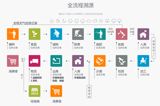 實(shí)現(xiàn)產(chǎn)品全程溯源追溯都需要哪些功能設(shè)計(jì)？